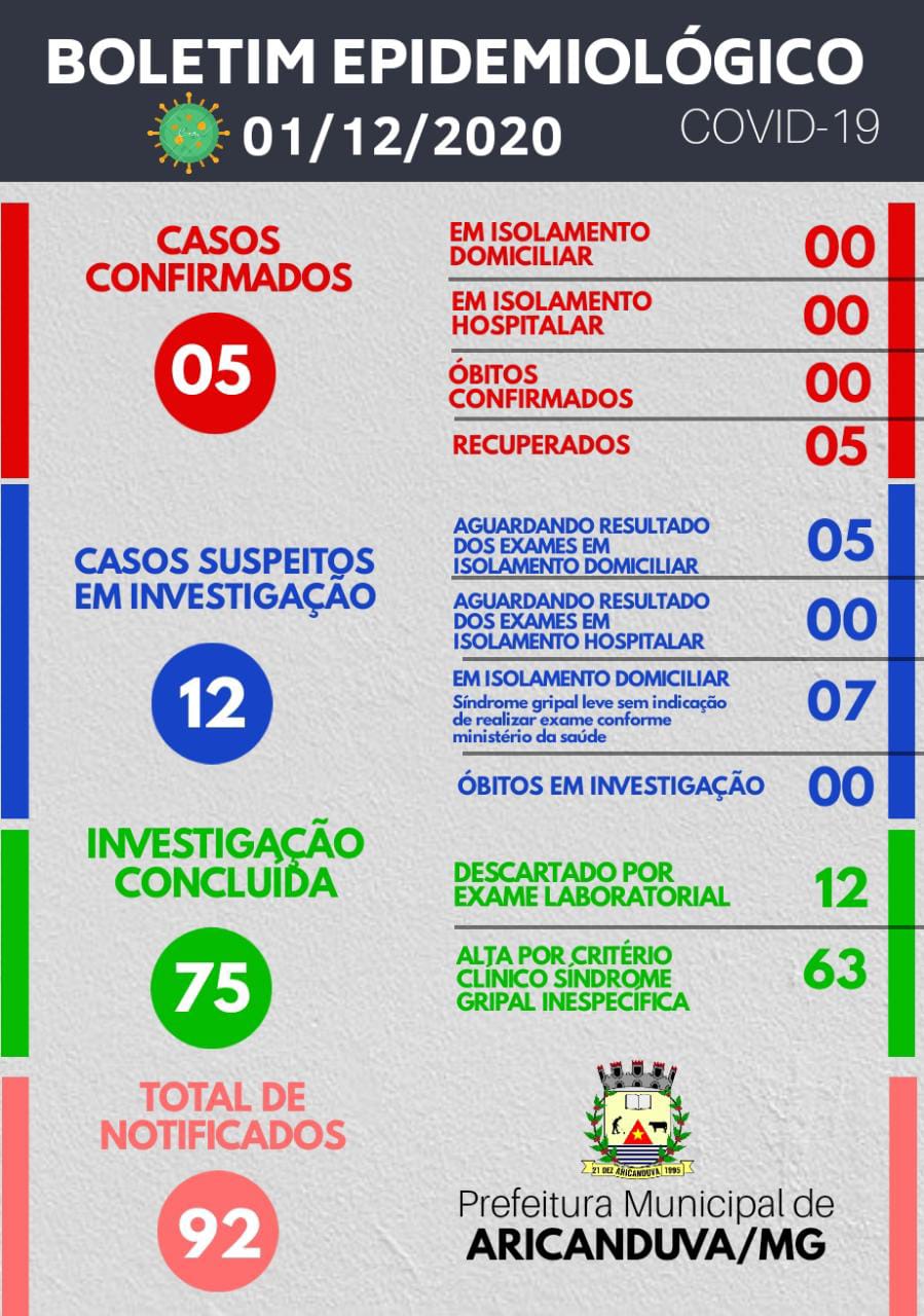 BOLETIM DIÁRIO OFICIAL CORONAVÍRUS 01 DE DEZEMBRO DE...