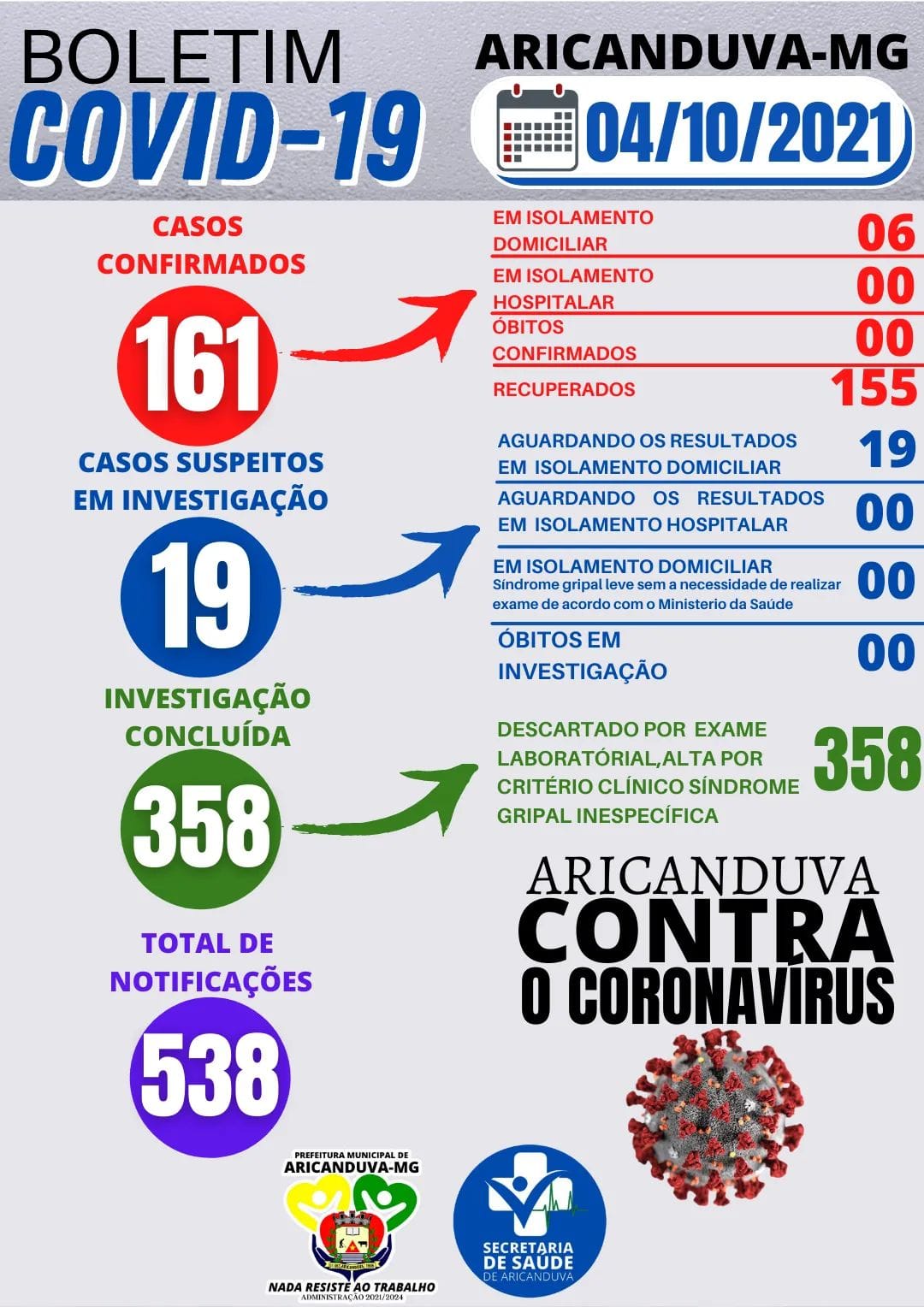 BOLETIM DIÁRIO OFICIAL CORONAVÍRUS 04 DE OUTUBRO DE ...