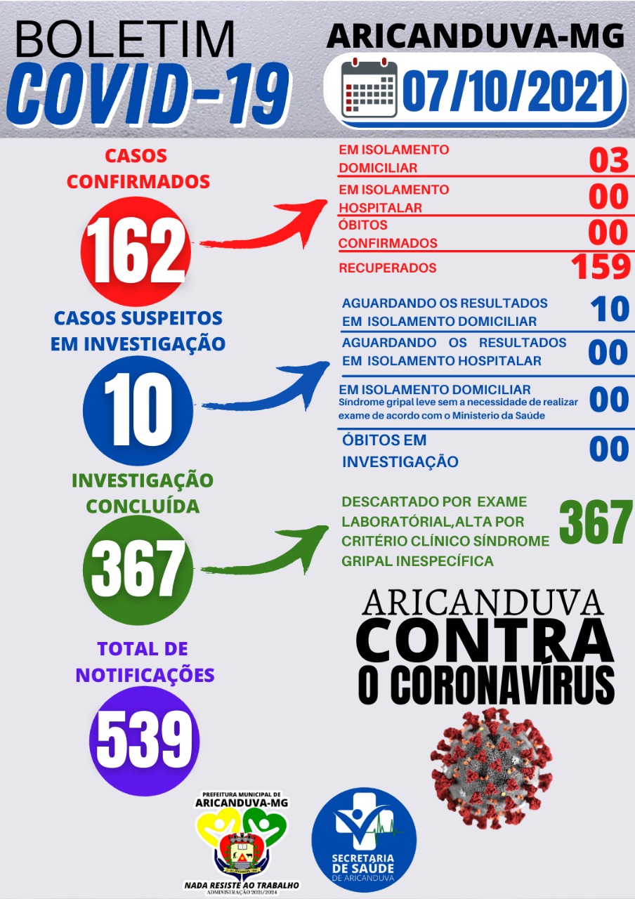 BOLETIM DIÁRIO OFICIAL CORONAVÍRUS 07 DE OUTUBRO DE ...