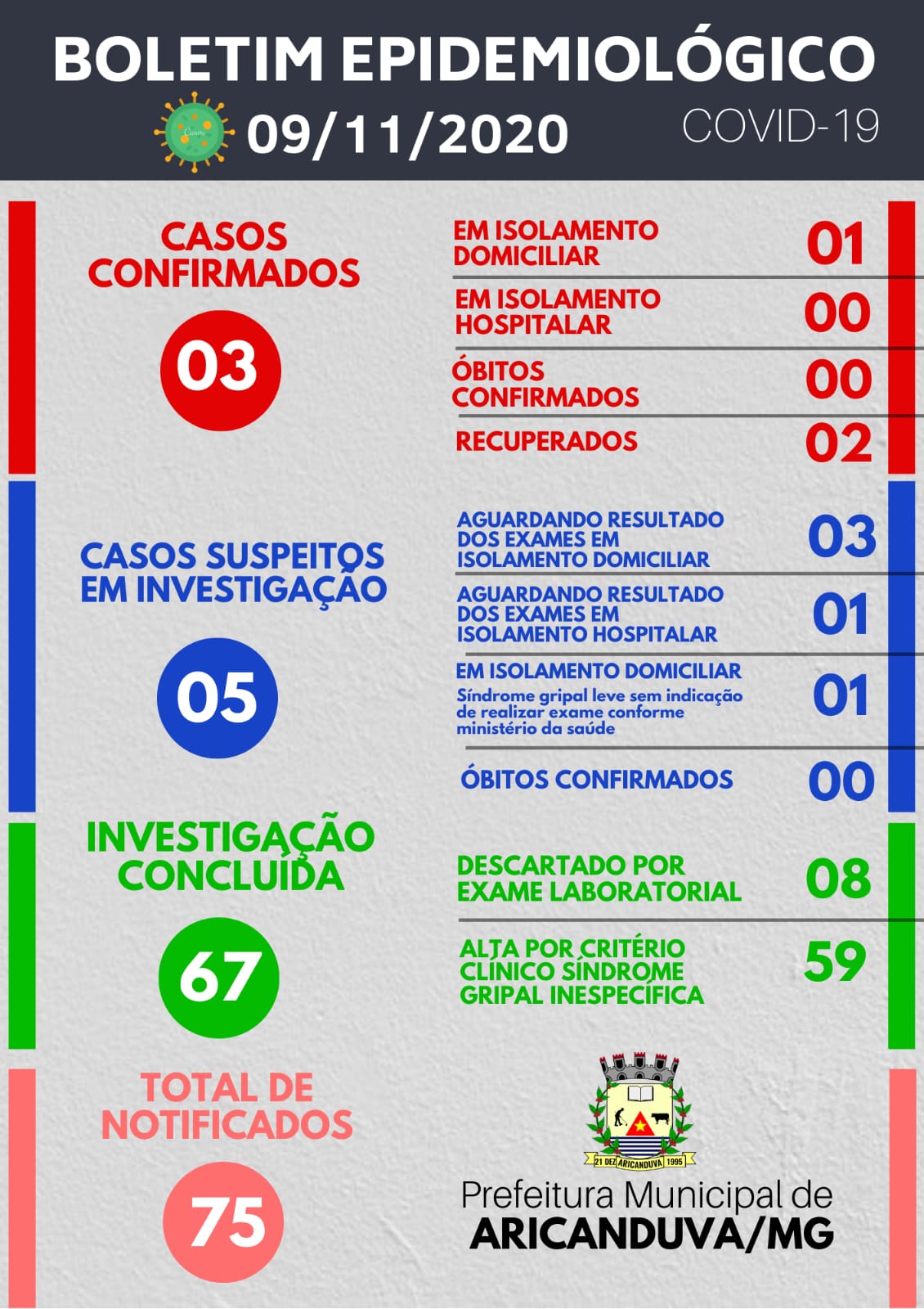 BOLETIM DIÁRIO OFICIAL CORONAVÍRUS 09 DE NOVEMBRO DE...