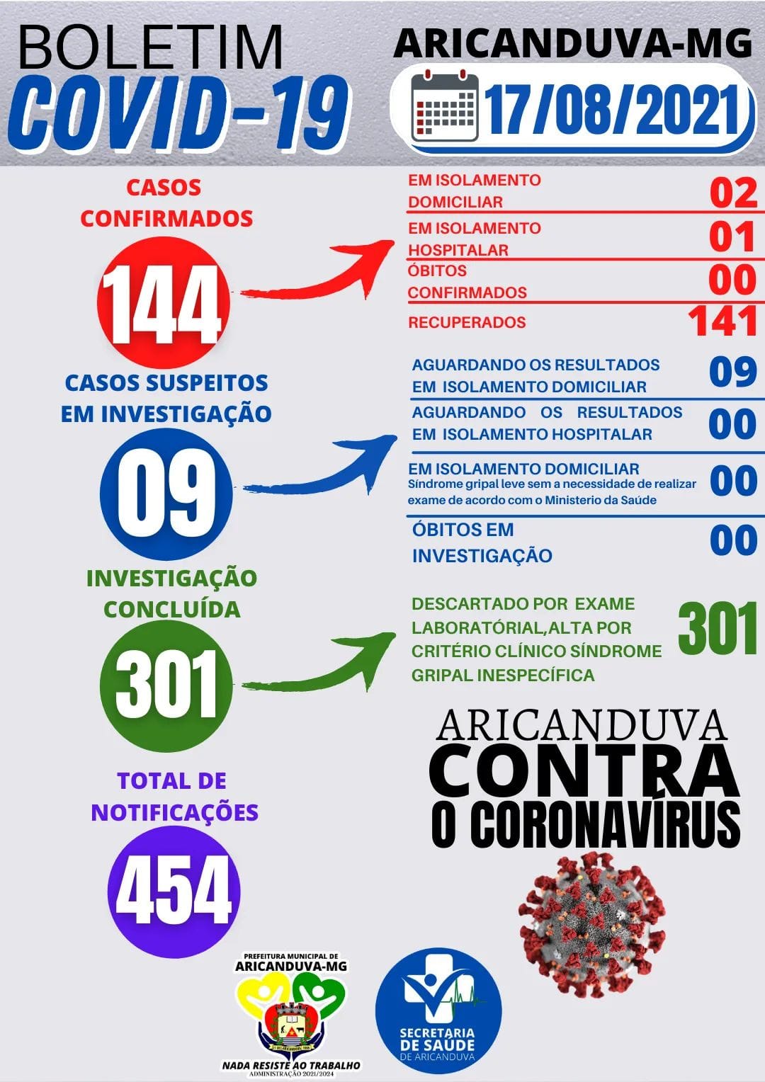 BOLETIM DIÁRIO OFICIAL CORONAVÍRUS 17 DE AGOSTO DE 2021