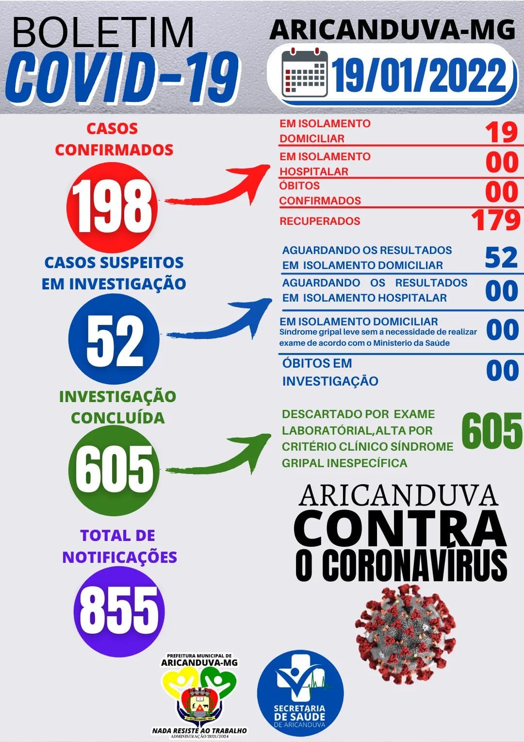 BOLETIM DIÁRIO OFICIAL CORONAVÍRUS 19 DE JANEIRO DE ...