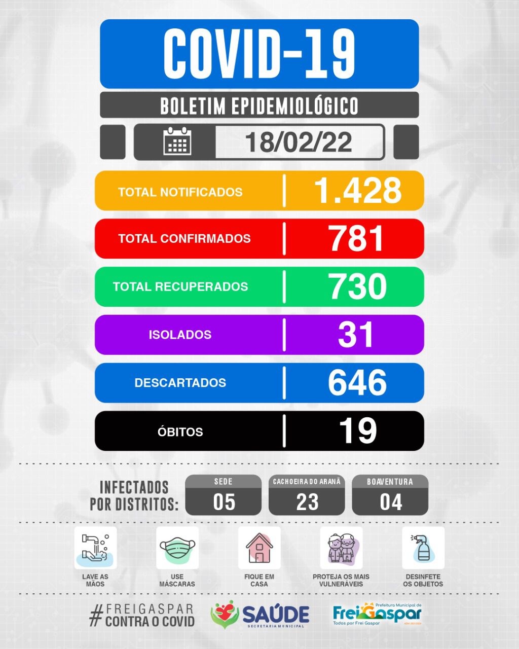 BOLETIM EPIDEMIOLÓGICO CORONAVÍRUS - 18/02/2022
