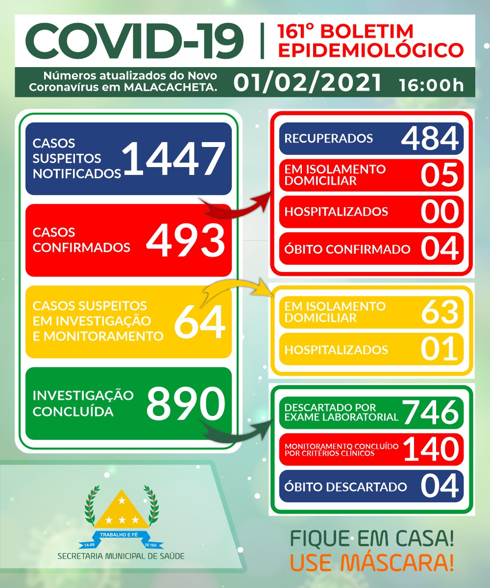 BOLETIM OFICIAL CORONAVÍRUS 01 DE FEVEREIRO DE 2021