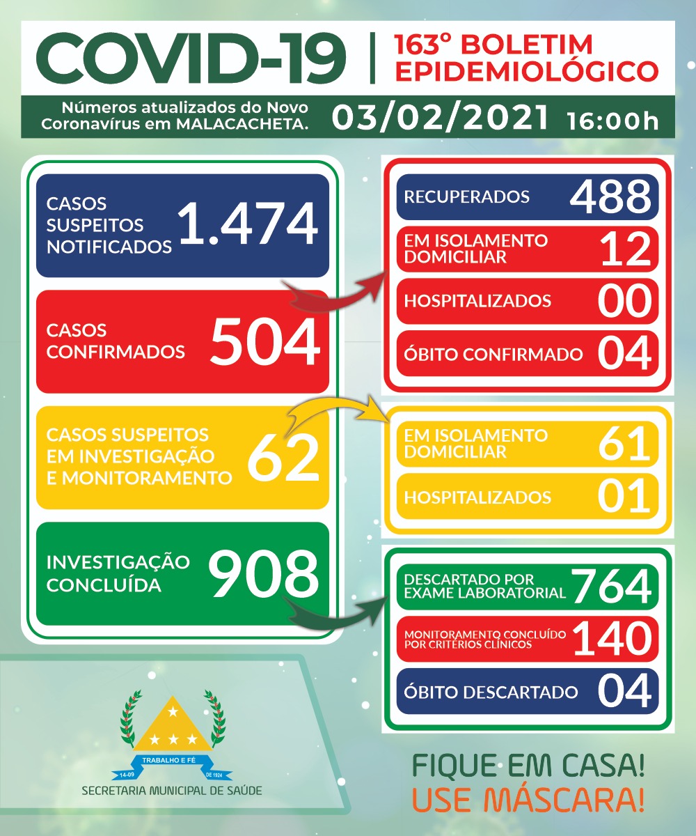 BOLETIM OFICIAL CORONAVÍRUS 03 DE FEVEREIRO DE 2021