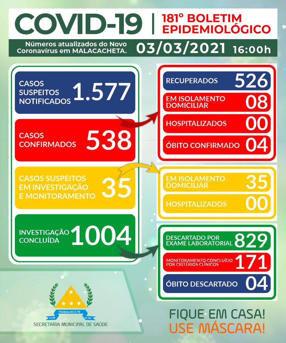 BOLETIM OFICIAL CORONAVÍRUS 03 DE MARÇO DE 2021