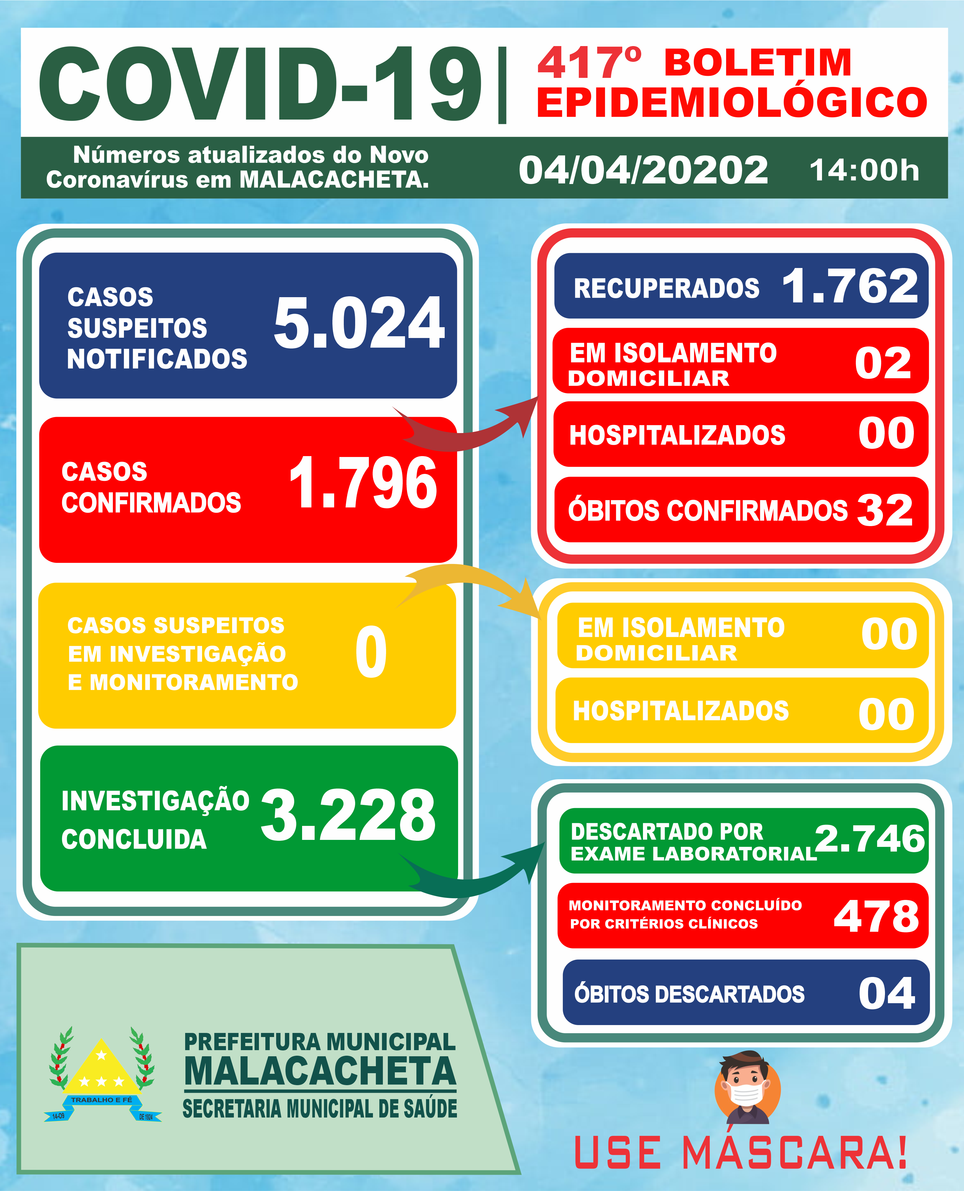 BOLETIM OFICIAL CORONAVÍRUS 04 DE ABRIL DE 2022