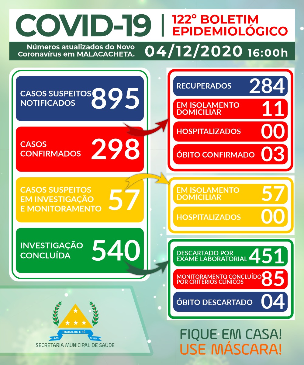BOLETIM OFICIAL CORONAVÍRUS 04 DE DEZEMBRO DE 2020