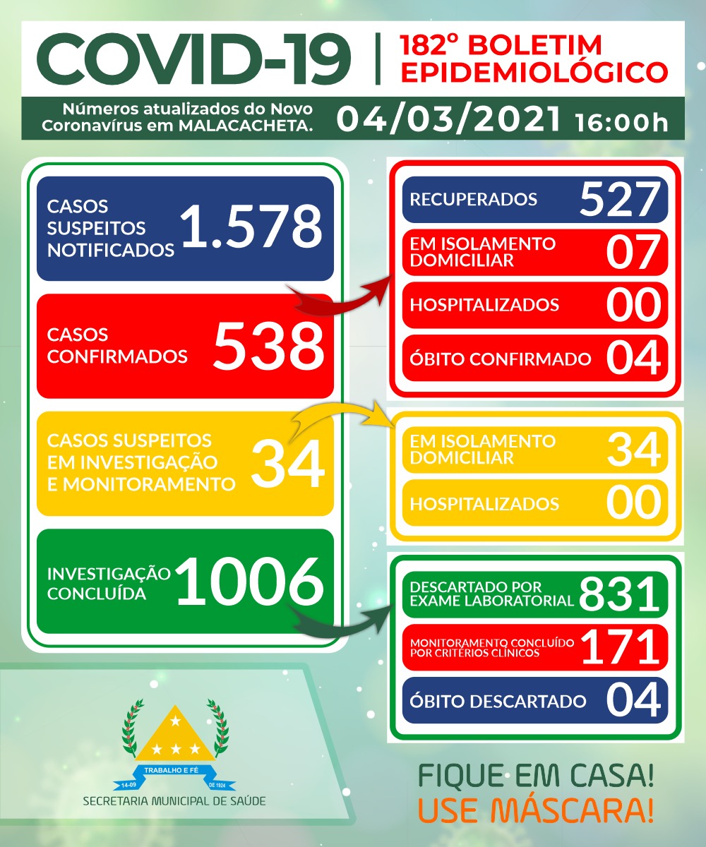 BOLETIM OFICIAL CORONAVÍRUS 04 DE MARÇO DE 2021