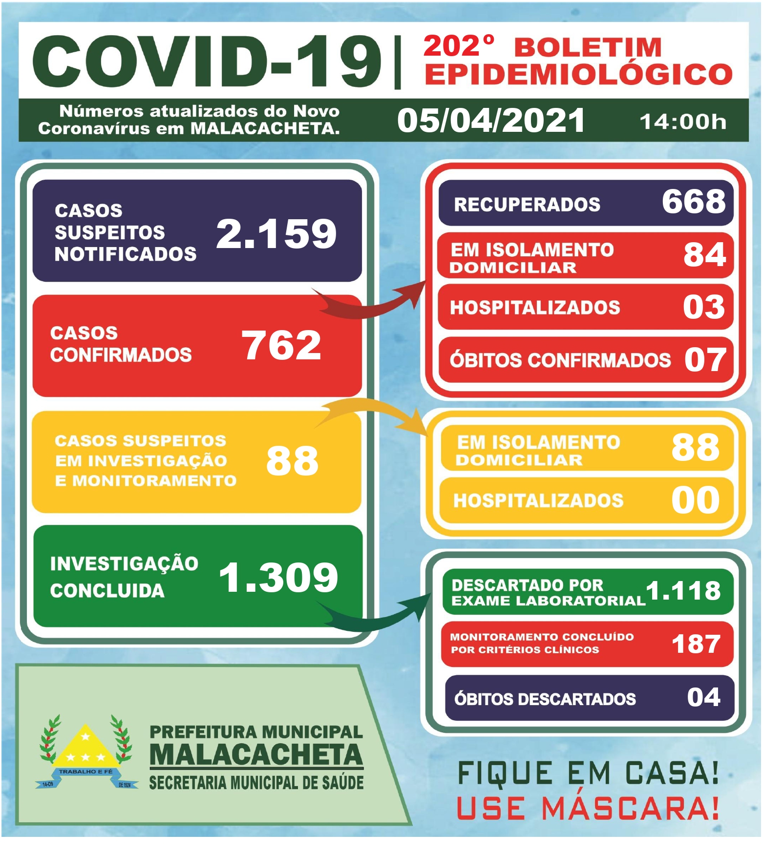 BOLETIM OFICIAL CORONAVÍRUS 05 DE ABRIL DE 2021