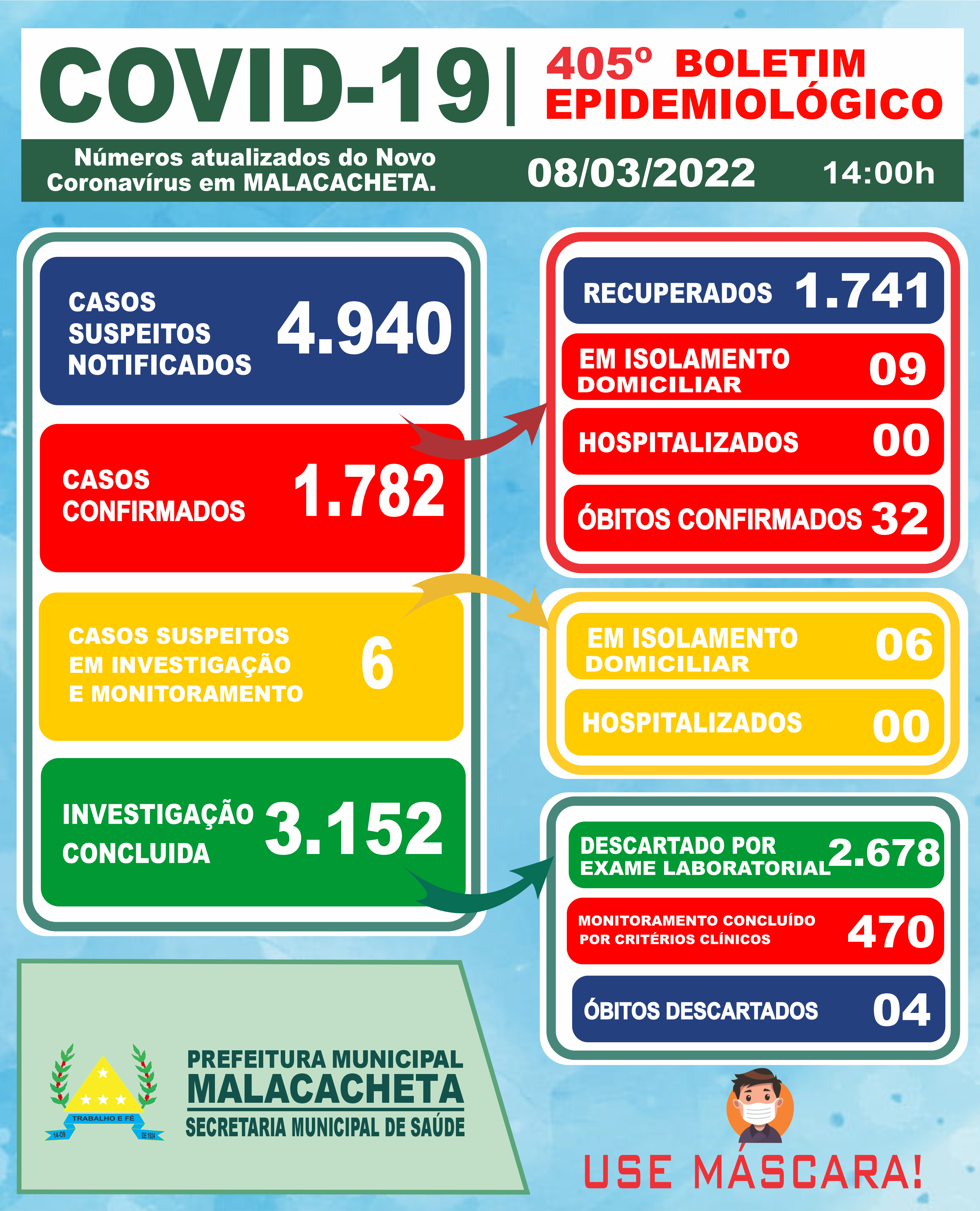 BOLETIM OFICIAL CORONAVÍRUS 08 DE MARÇO DE 2022