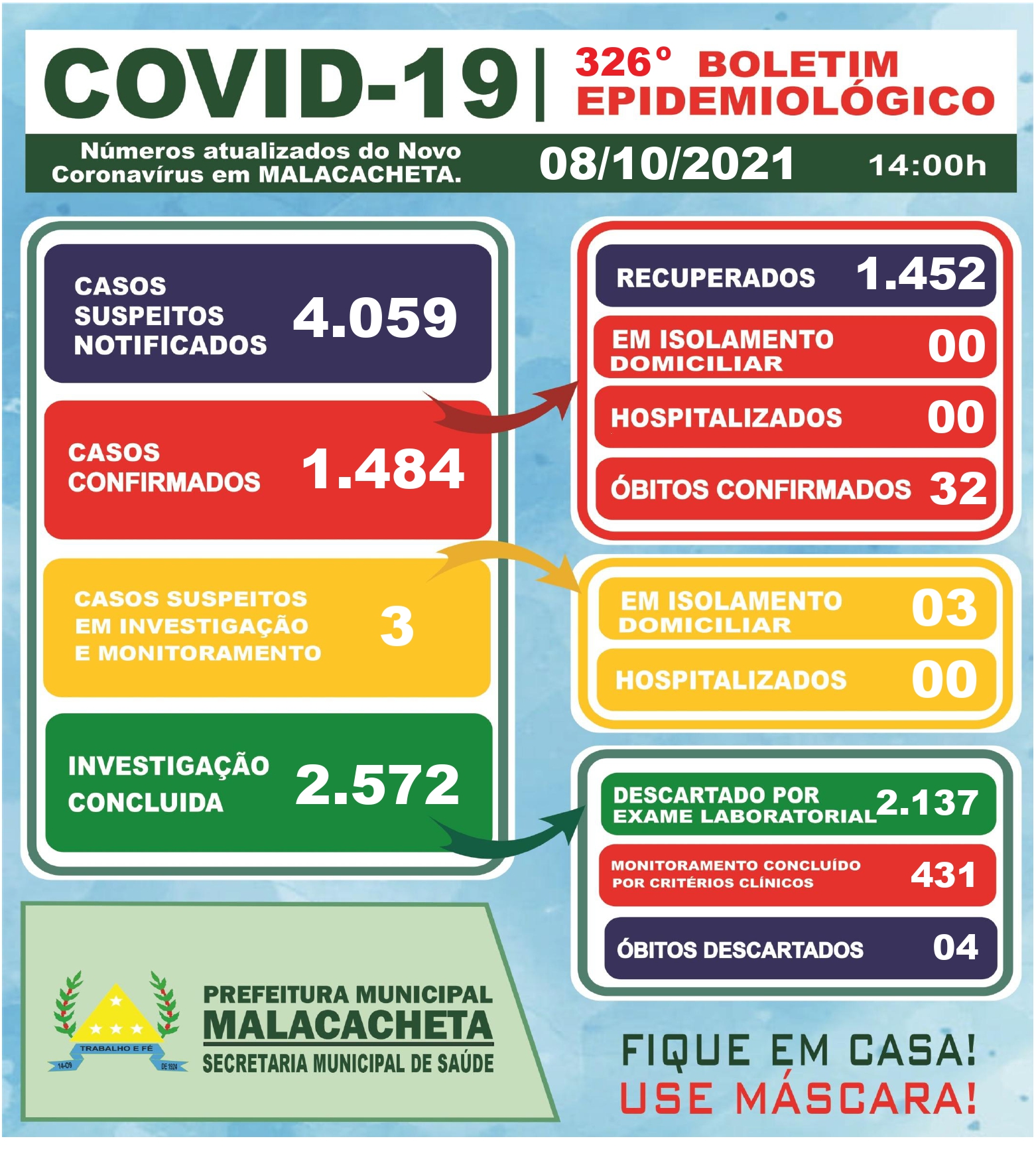 BOLETIM OFICIAL CORONAVÍRUS 08 DE OUTUBRO DE 2021