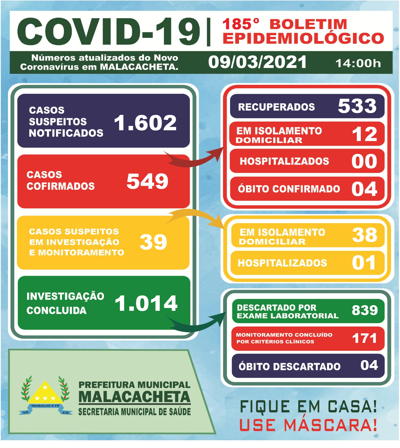 BOLETIM OFICIAL CORONAVÍRUS 09 DE MARÇO DE 2021