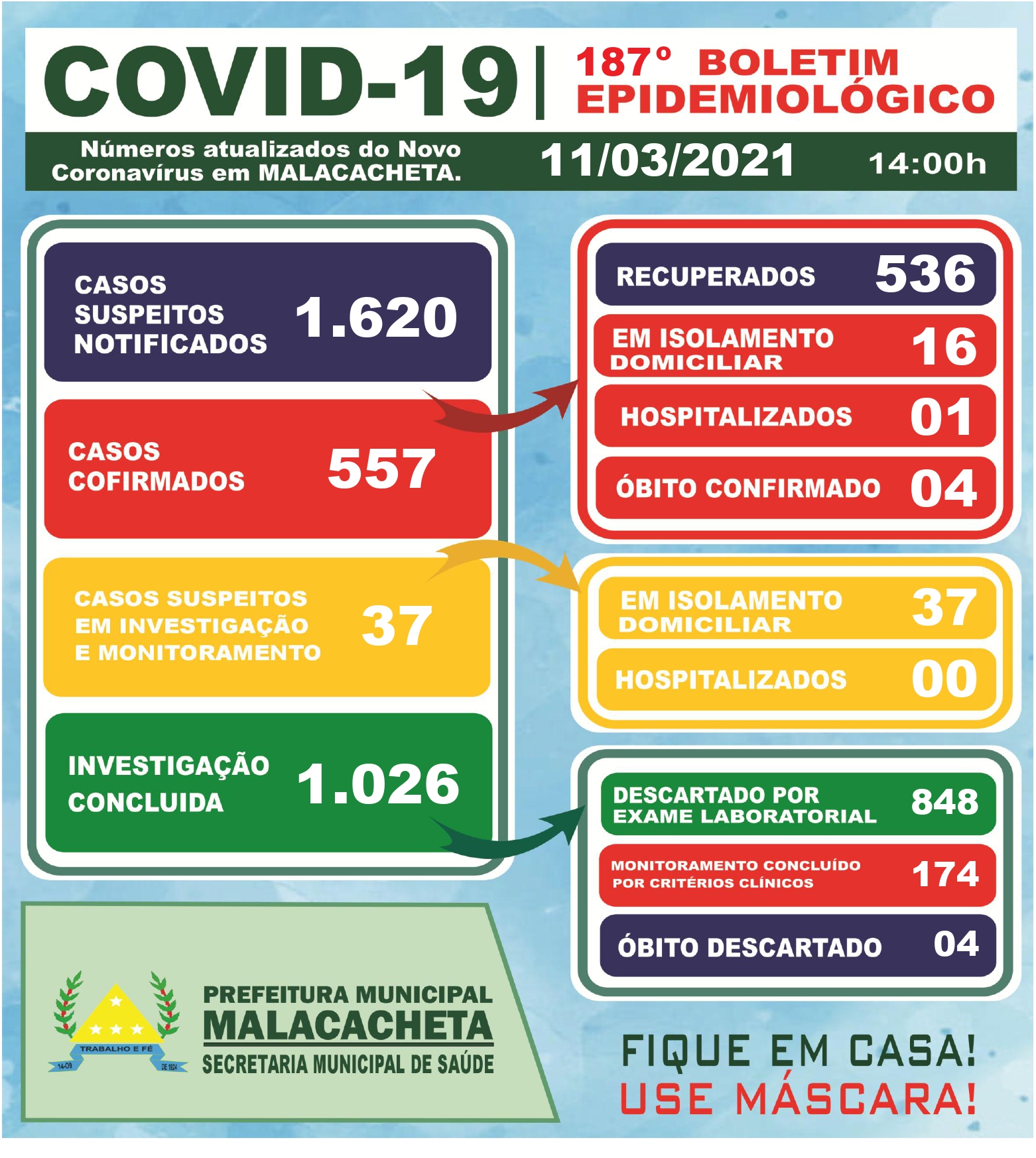 BOLETIM OFICIAL CORONAVÍRUS 11 DE MARÇO DE 2021