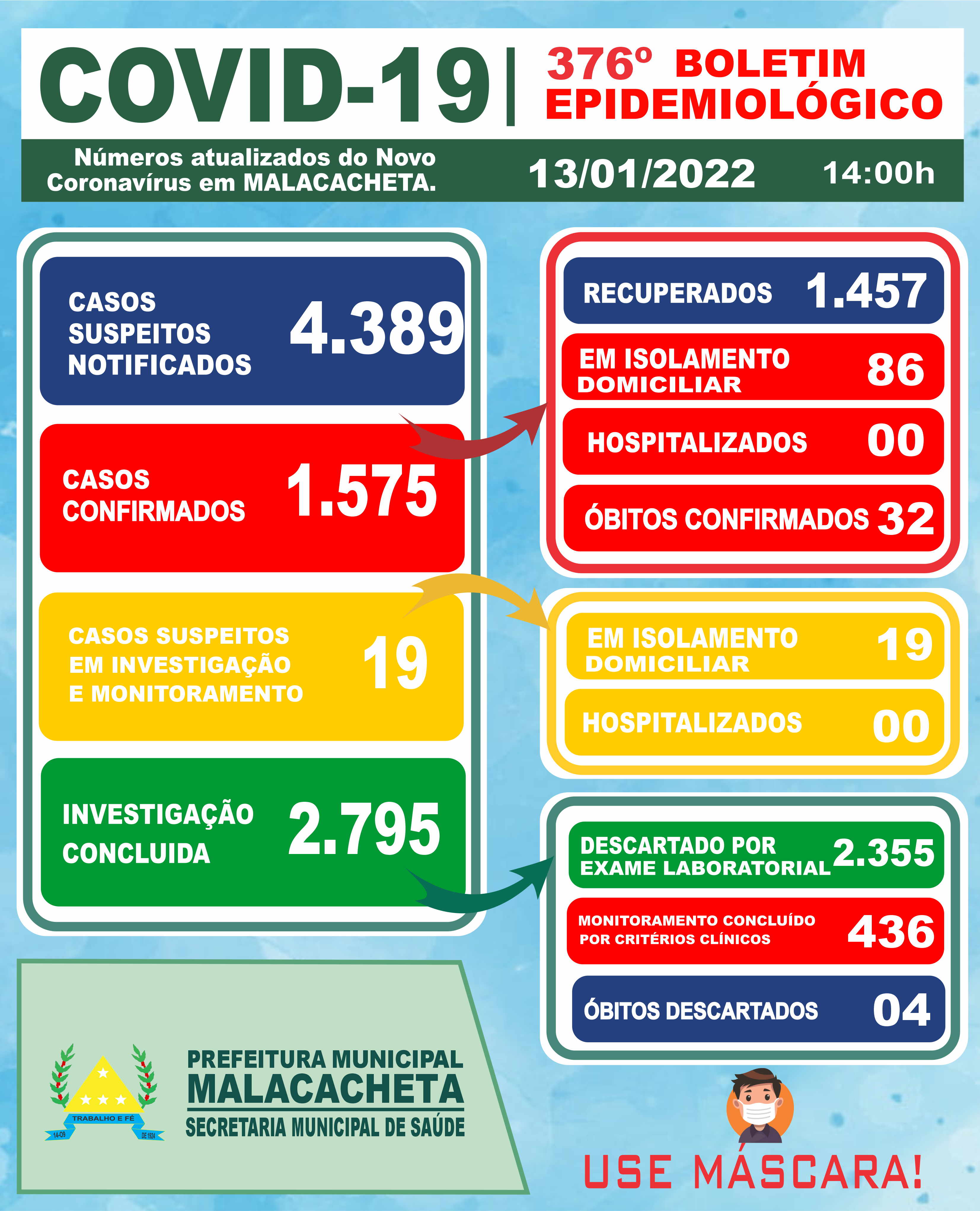 BOLETIM OFICIAL CORONAVÍRUS 13 DE JANEIRO DE 2022