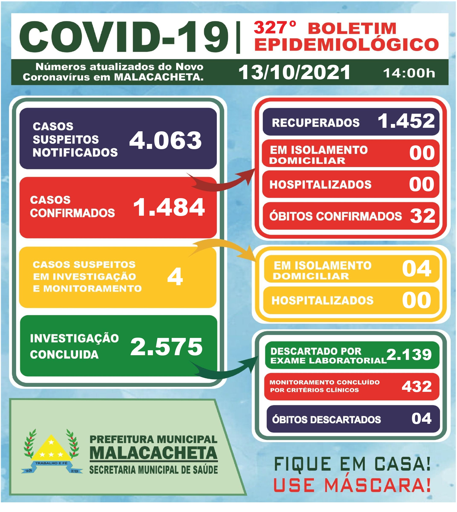 BOLETIM OFICIAL CORONAVÍRUS 13 DE OUTUBRO DE 2021