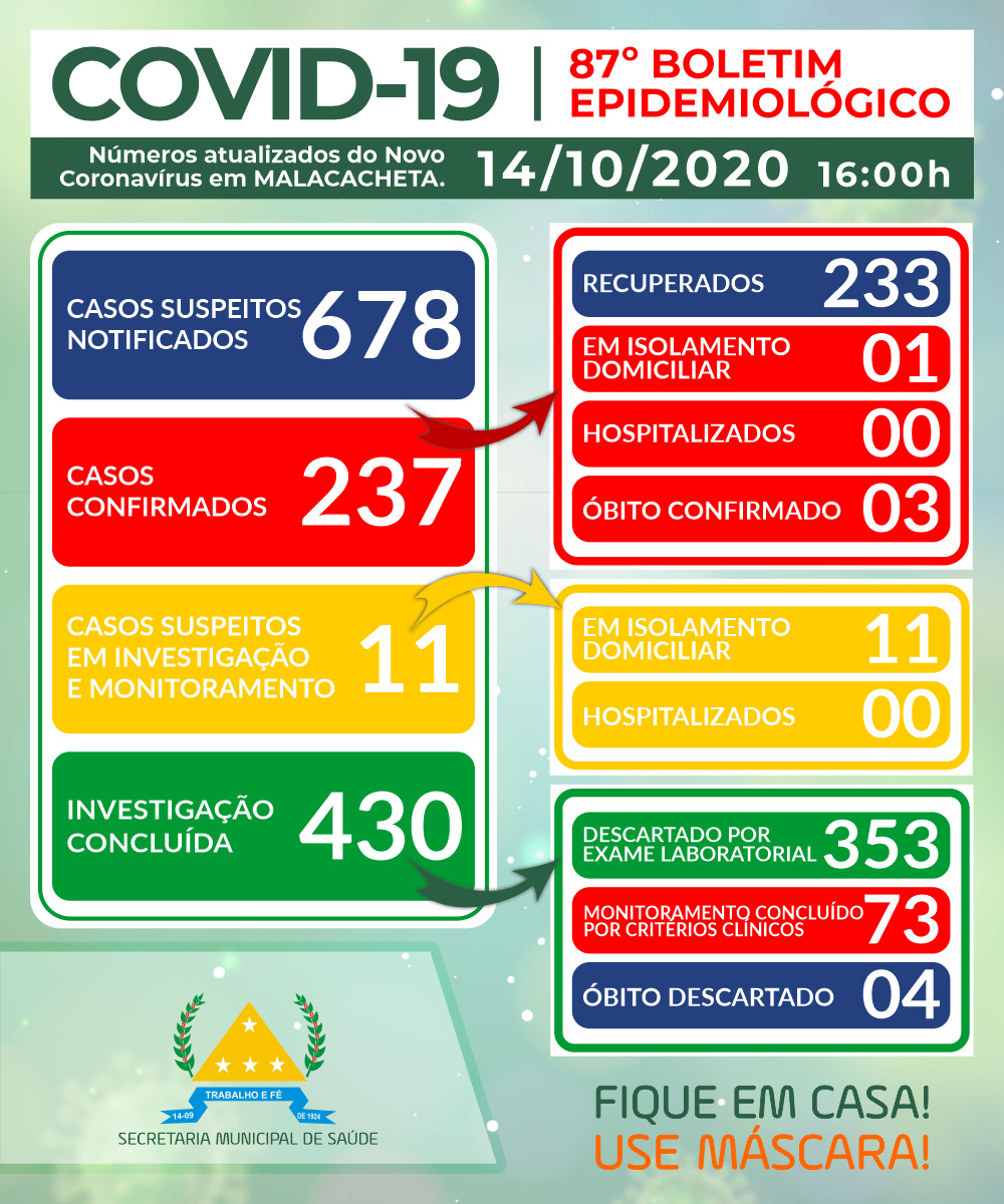 BOLETIM OFICIAL CORONAVÍRUS 14 DE OUTUBRO DE 2020