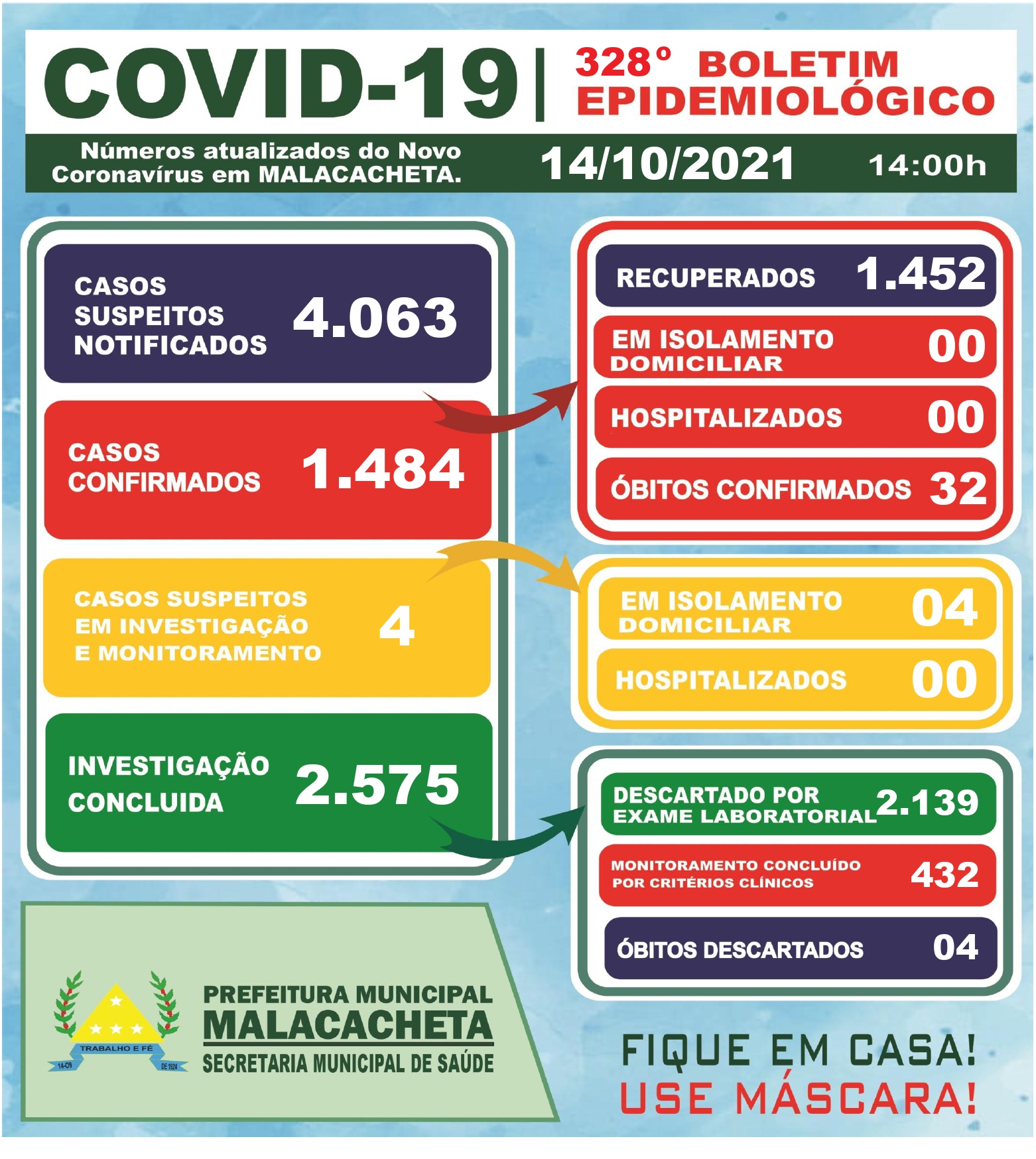 BOLETIM OFICIAL CORONAVÍRUS 14 DE OUTUBRO DE 2021