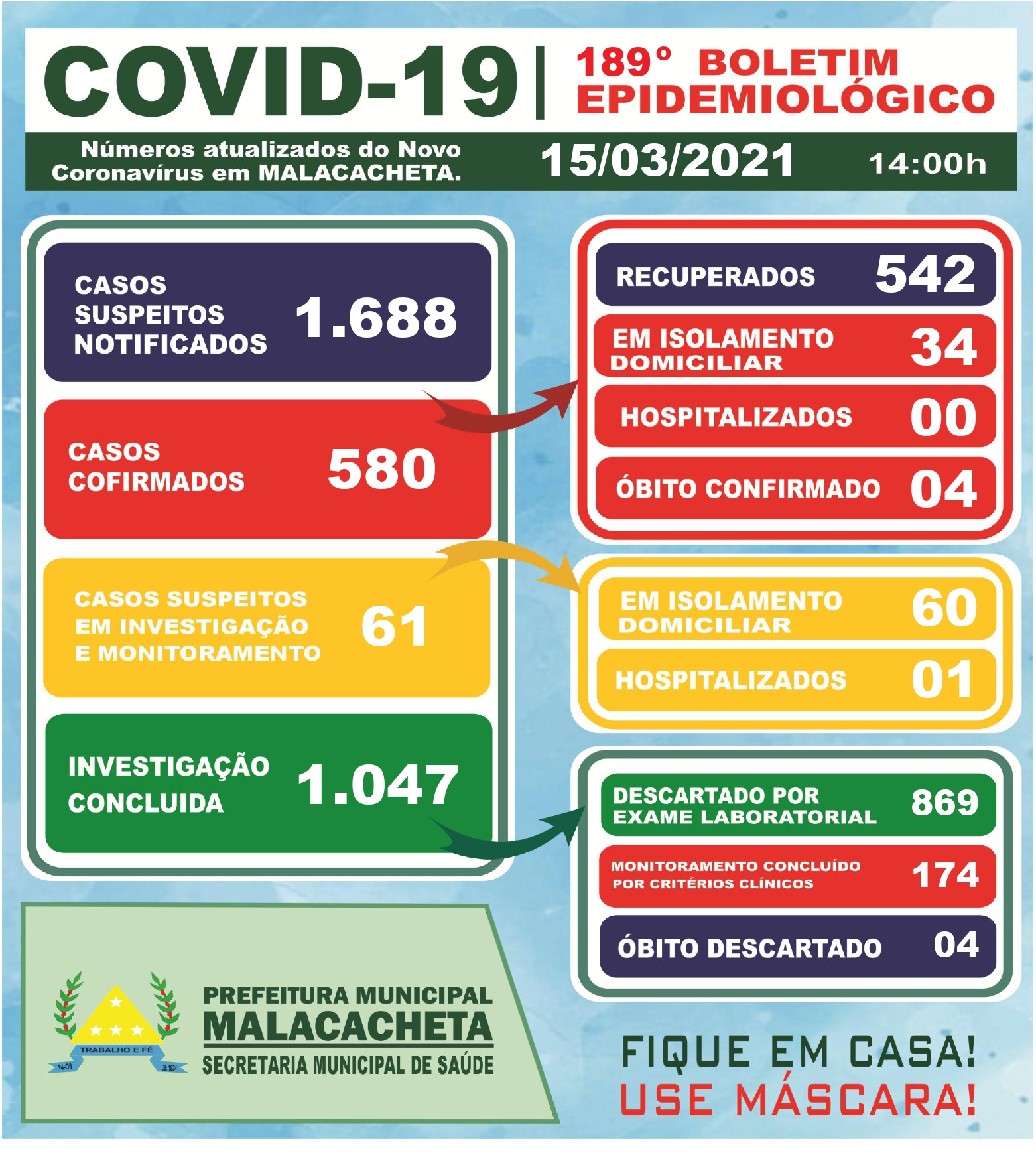 BOLETIM OFICIAL CORONAVÍRUS 15 DE MARÇO DE 2021