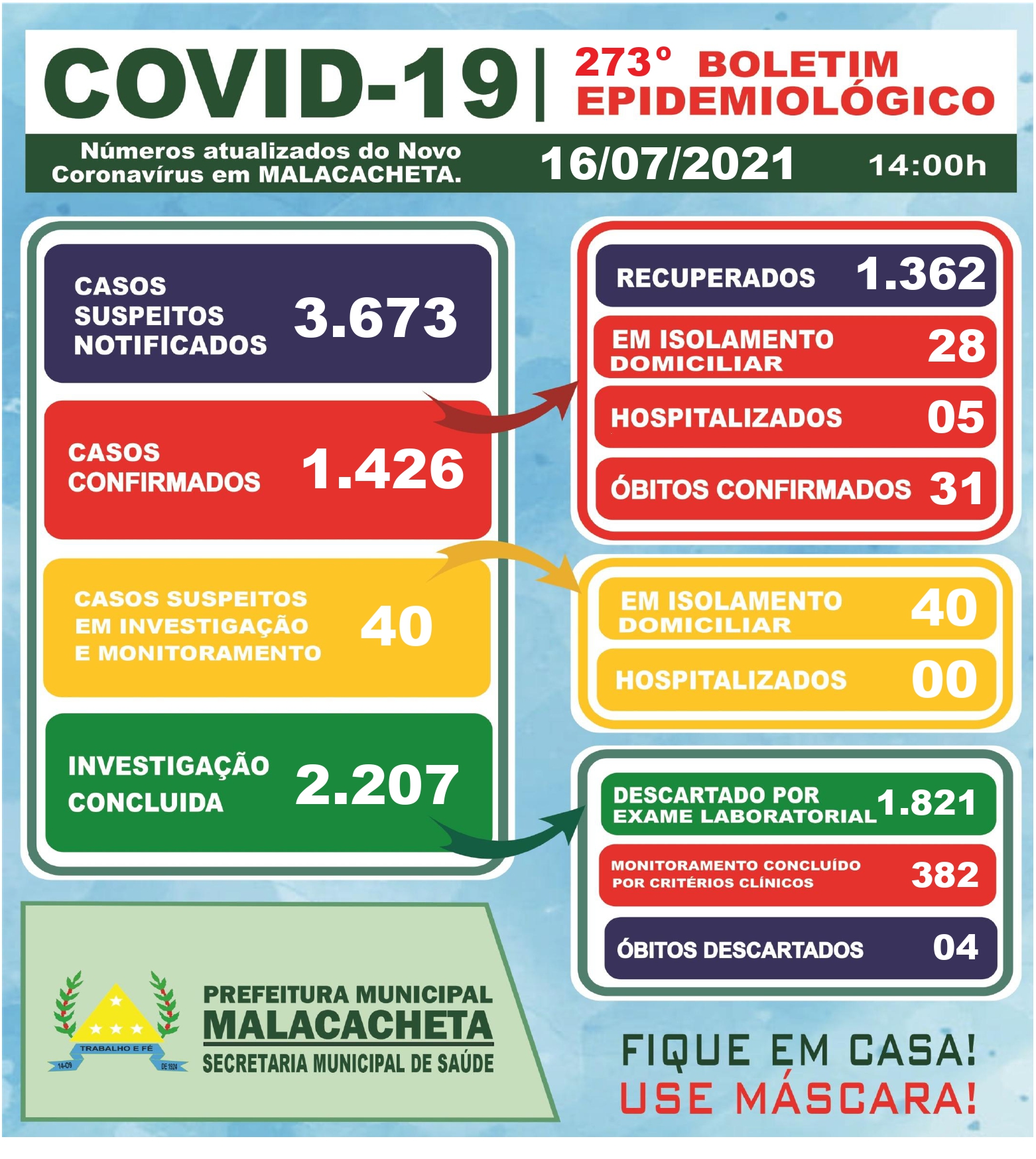 BOLETIM OFICIAL CORONAVÍRUS 16 DE JULHO DE 2021