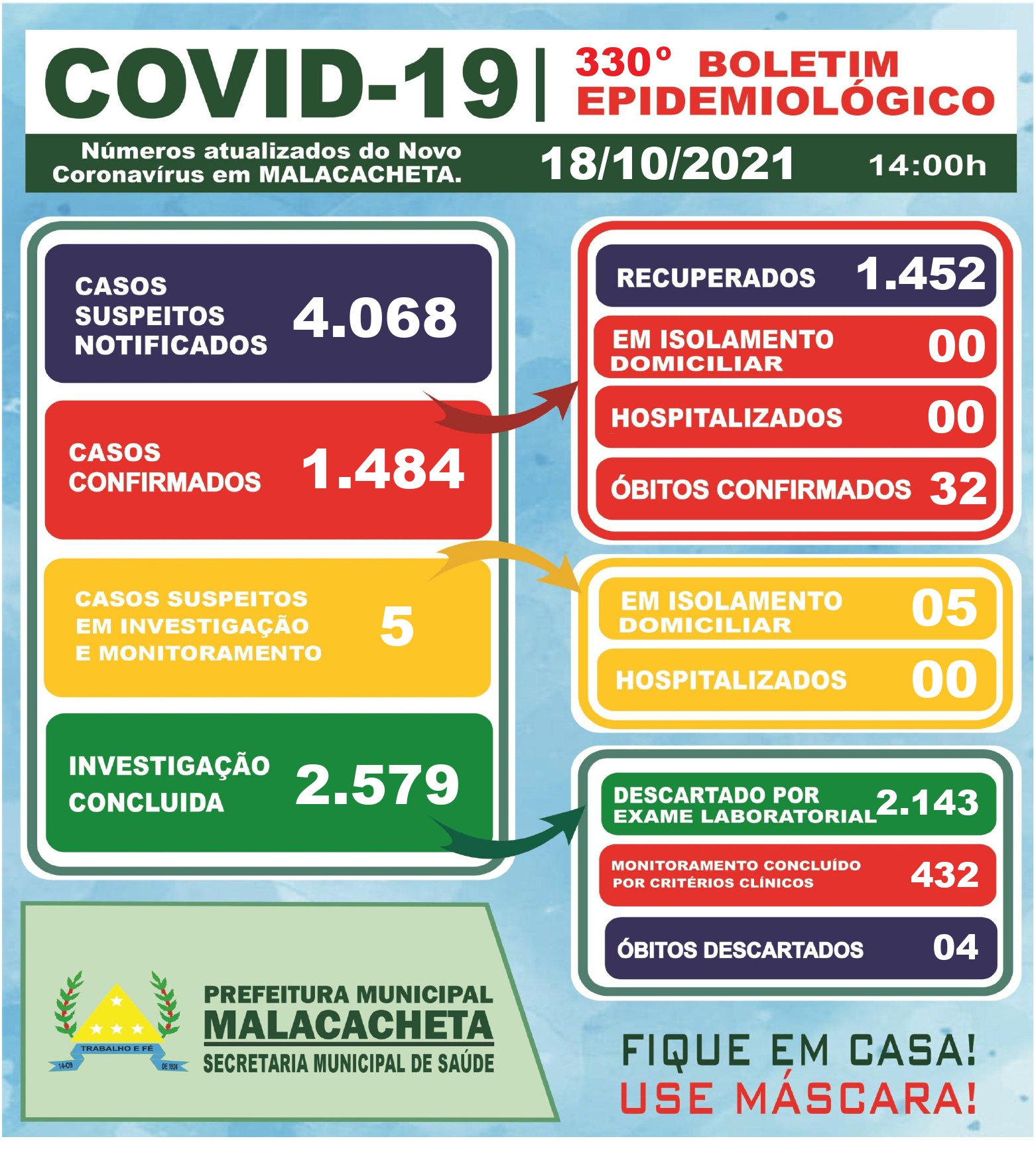 BOLETIM OFICIAL CORONAVÍRUS 18 DE OUTUBRO DE 2021