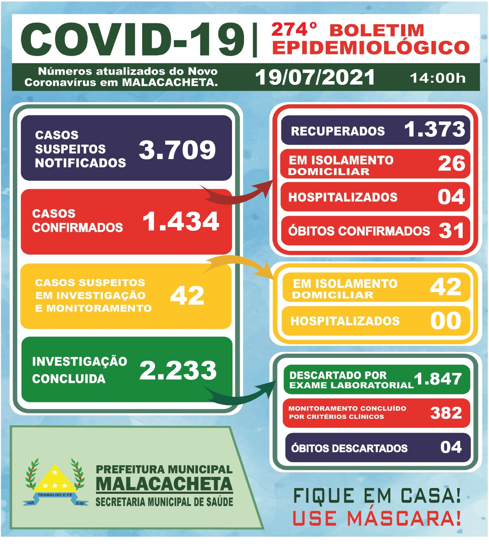 BOLETIM OFICIAL CORONAVÍRUS 19 DE JULHO DE 2021