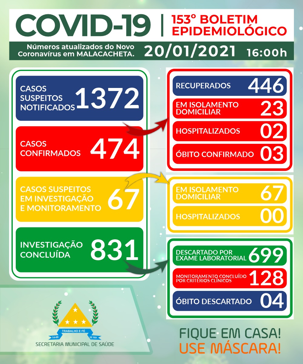 BOLETIM OFICIAL CORONAVÍRUS 20 DE JANEIRO DE 2021