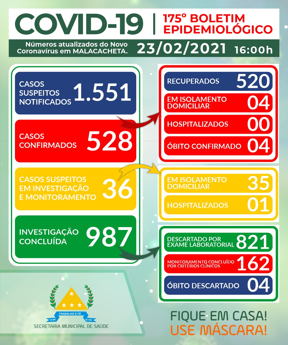 BOLETIM OFICIAL CORONAVÍRUS 23 DE FEVEREIRO DE 2021