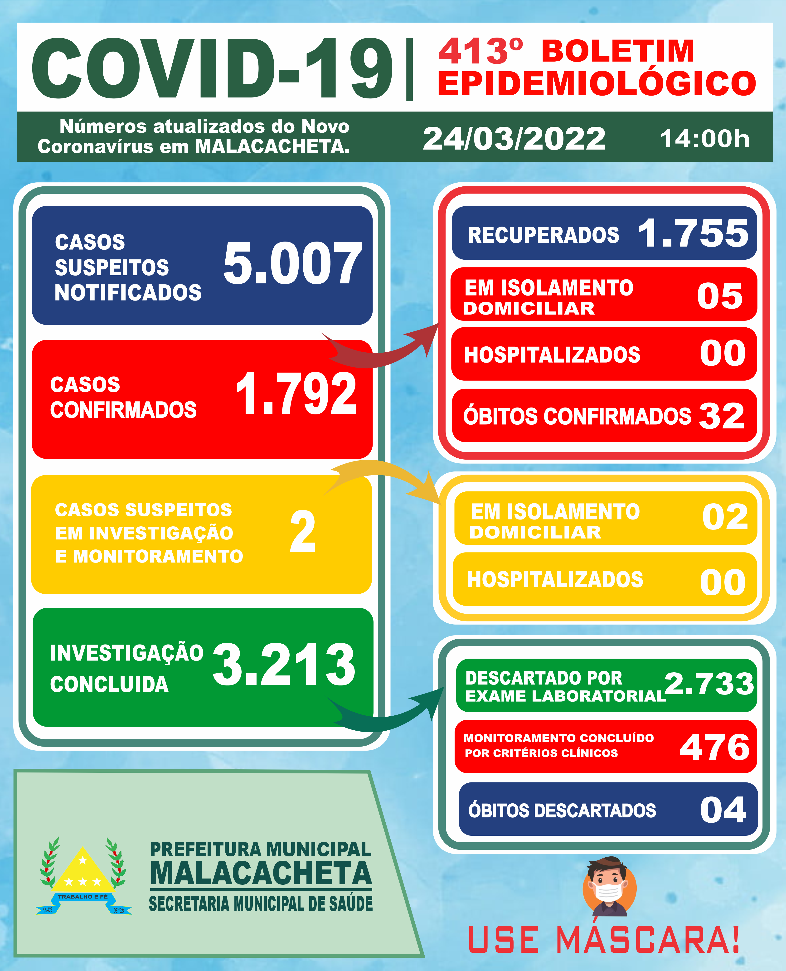 BOLETIM OFICIAL CORONAVÍRUS 24 DE MARÇO DE 2022