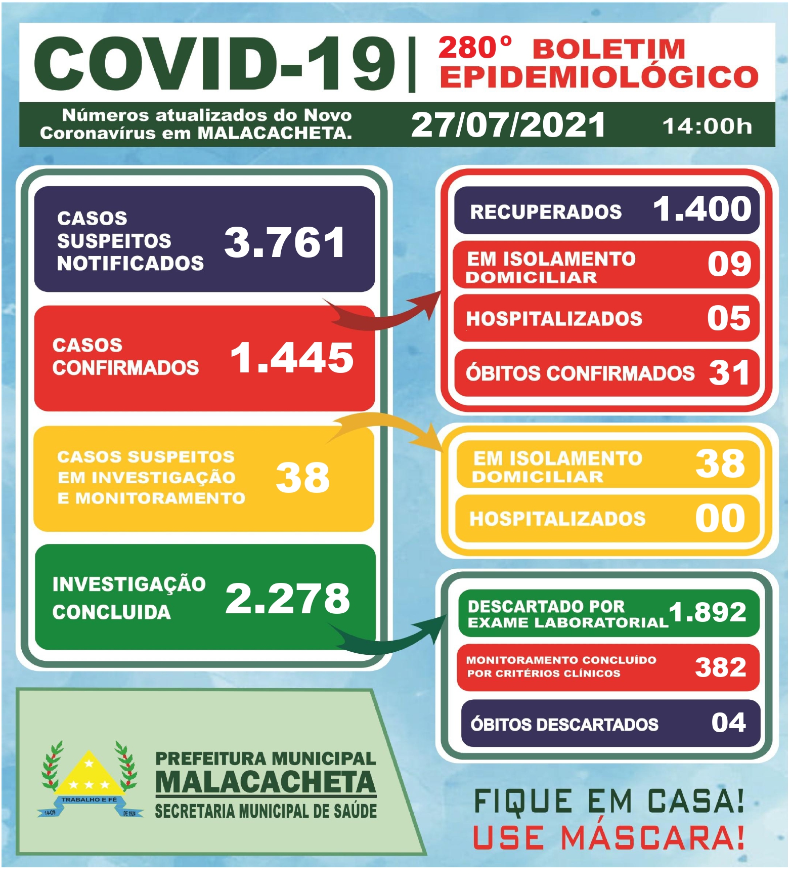 BOLETIM OFICIAL CORONAVÍRUS 27 DE JULHO DE 2021