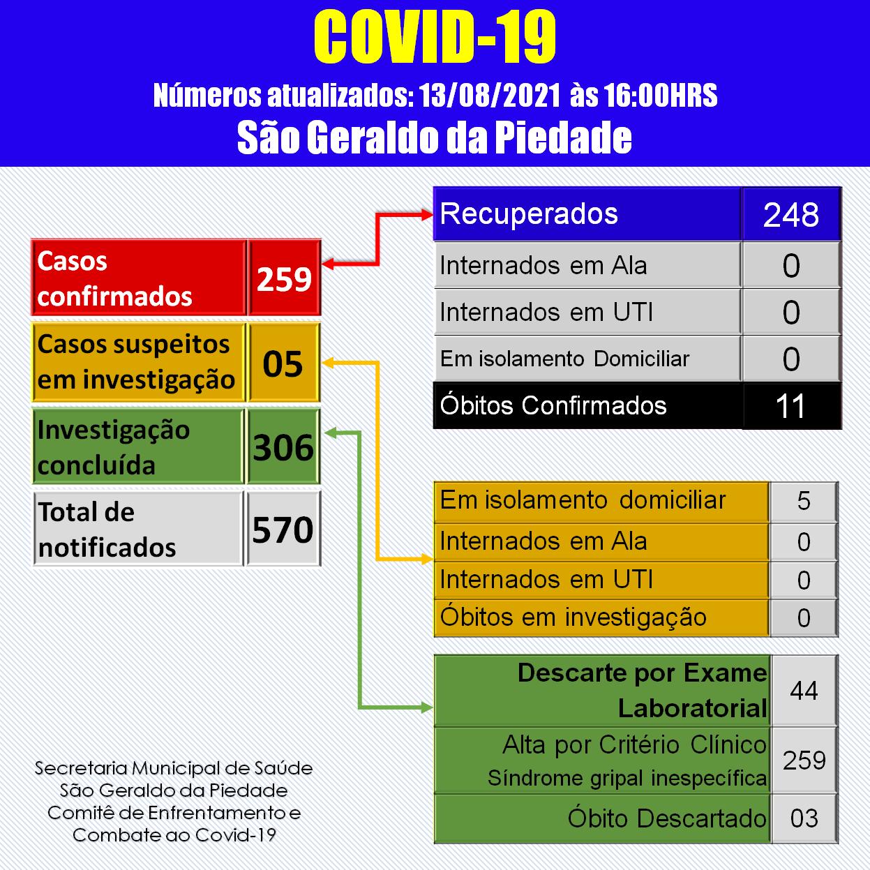 BOLETIM CORONAVÍRUS - 13/08/2021
