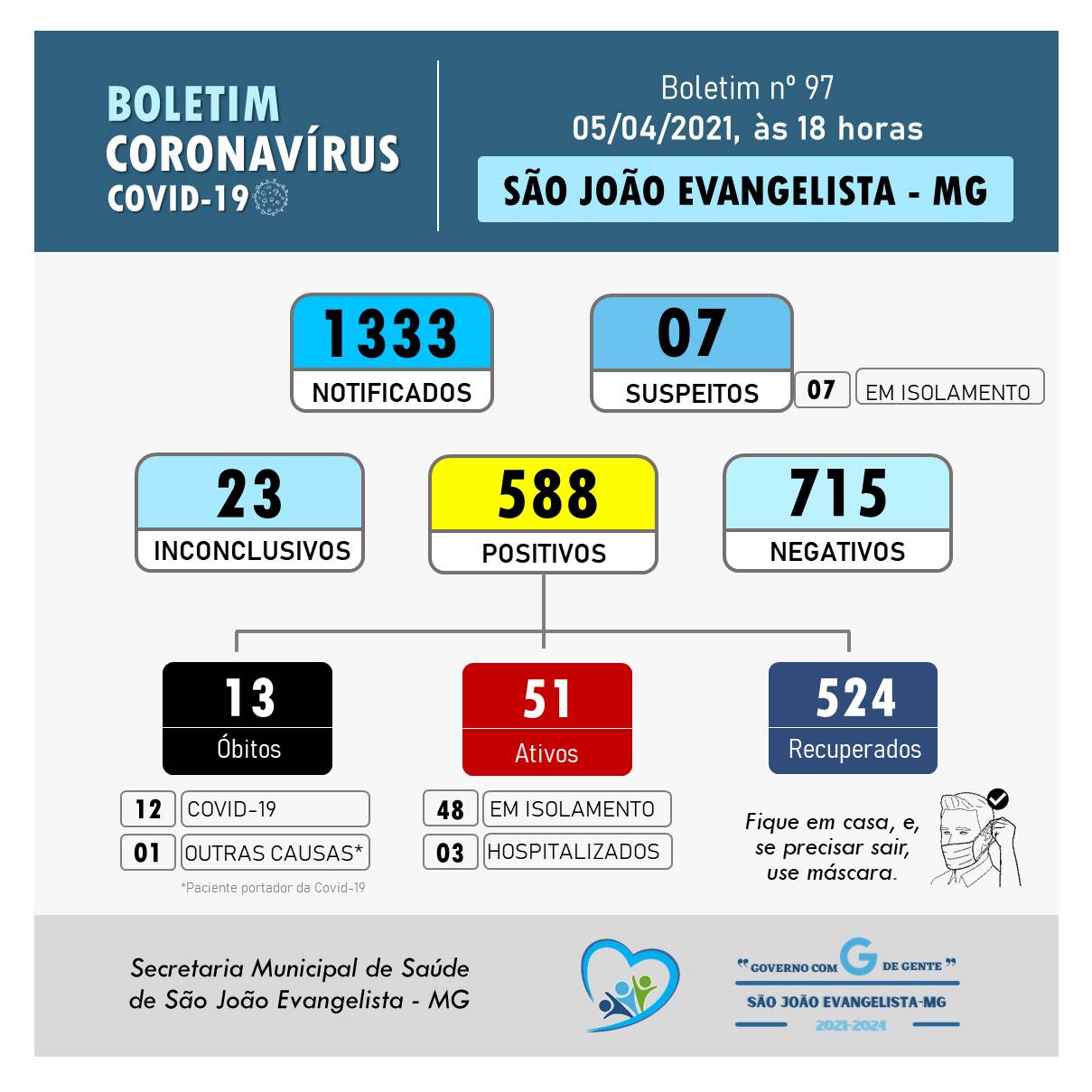 BOLETIM CORONAVÍRUS N° 097 DE 05/04/2021