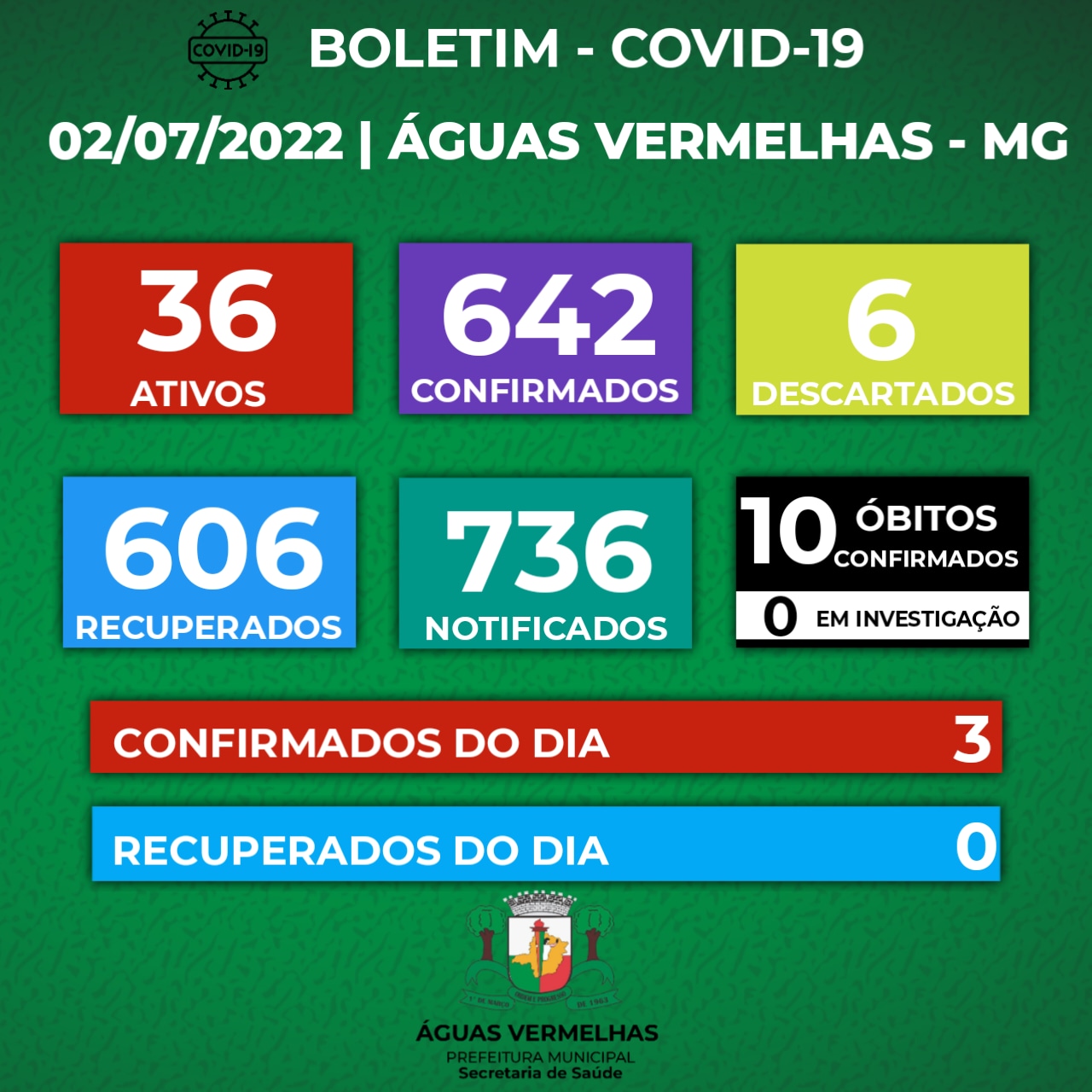 BOLETIM CORONAVÍRUS - 02/07/2022