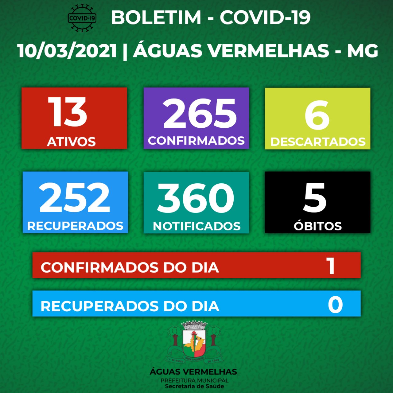 BOLETIM CORONAVÍRUS - 10/03/2021