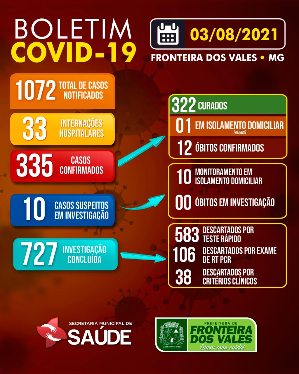 BOLETIM COVID-19 - 03/08/2021