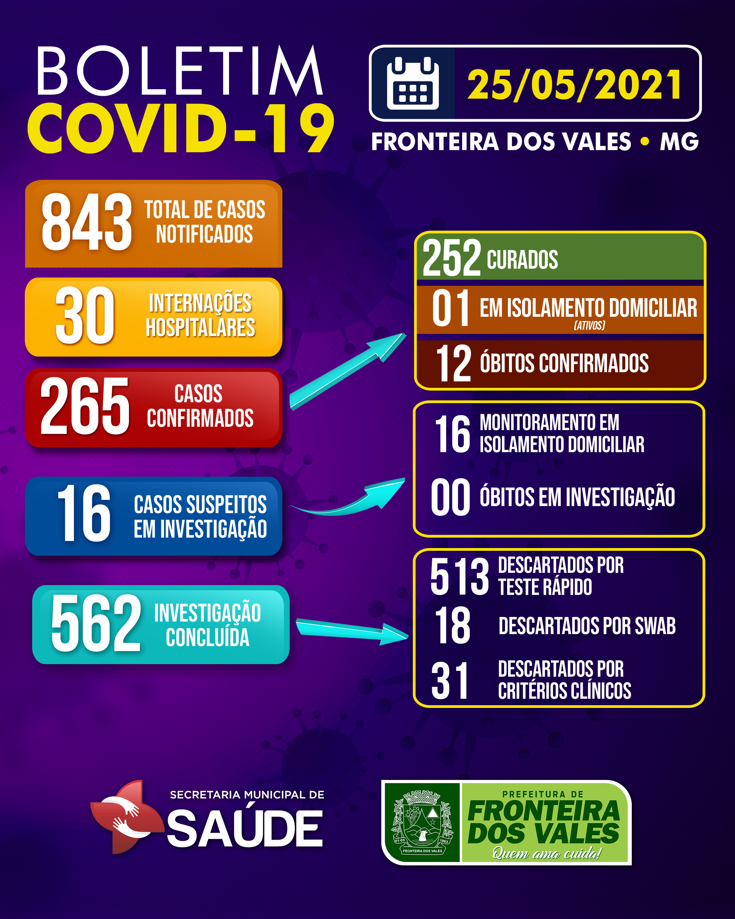 BOLETIM COVID-19 - 25/05/2021