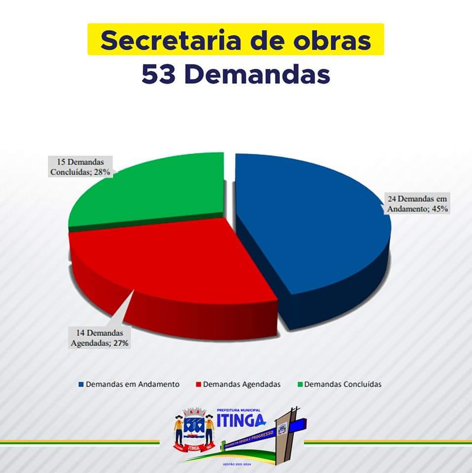OBRAS EM TODO MUNICÍPIO VEJA NOS GRÁFICOS E NAS INF...