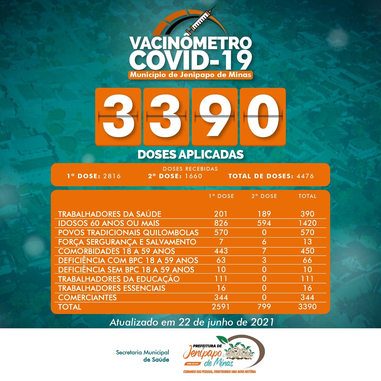 ATINGIMOS A MARCA DE 3.390 DE DOSES APLICADAS CONTRA...