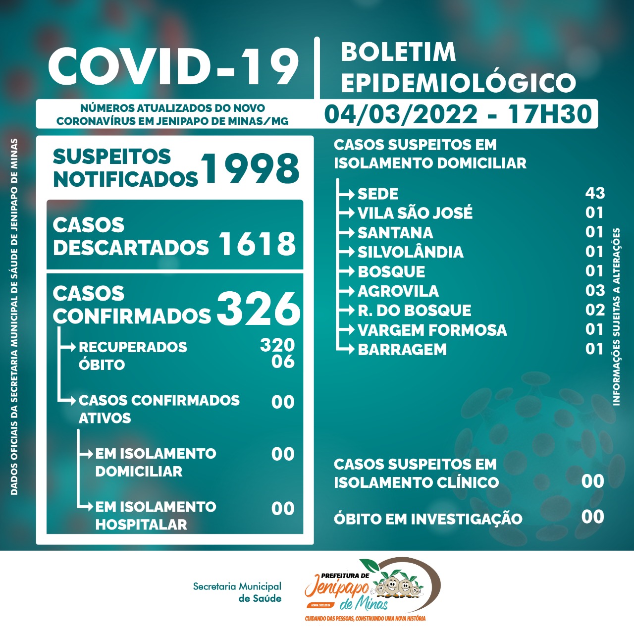 BOLETIM CORONAVÍRUS - 04/03/2022