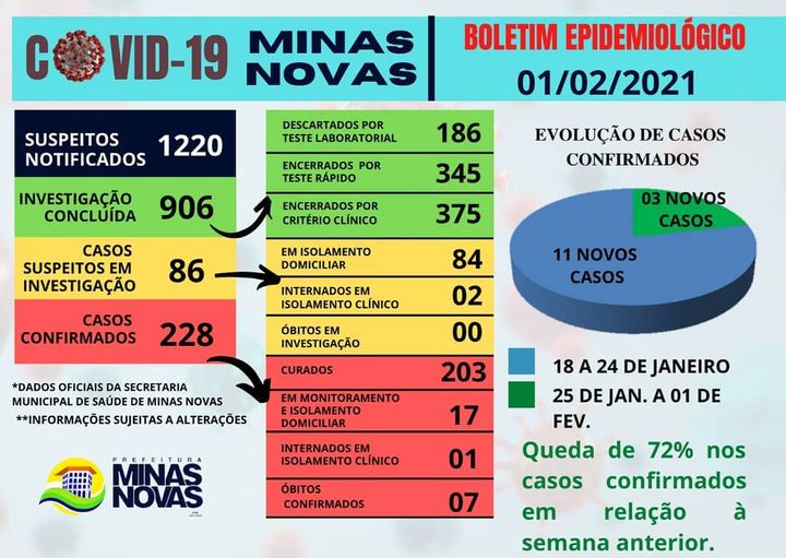 INFORME EPIDEMIOLÓGICO CORONAVÍRUS 01/02/2021