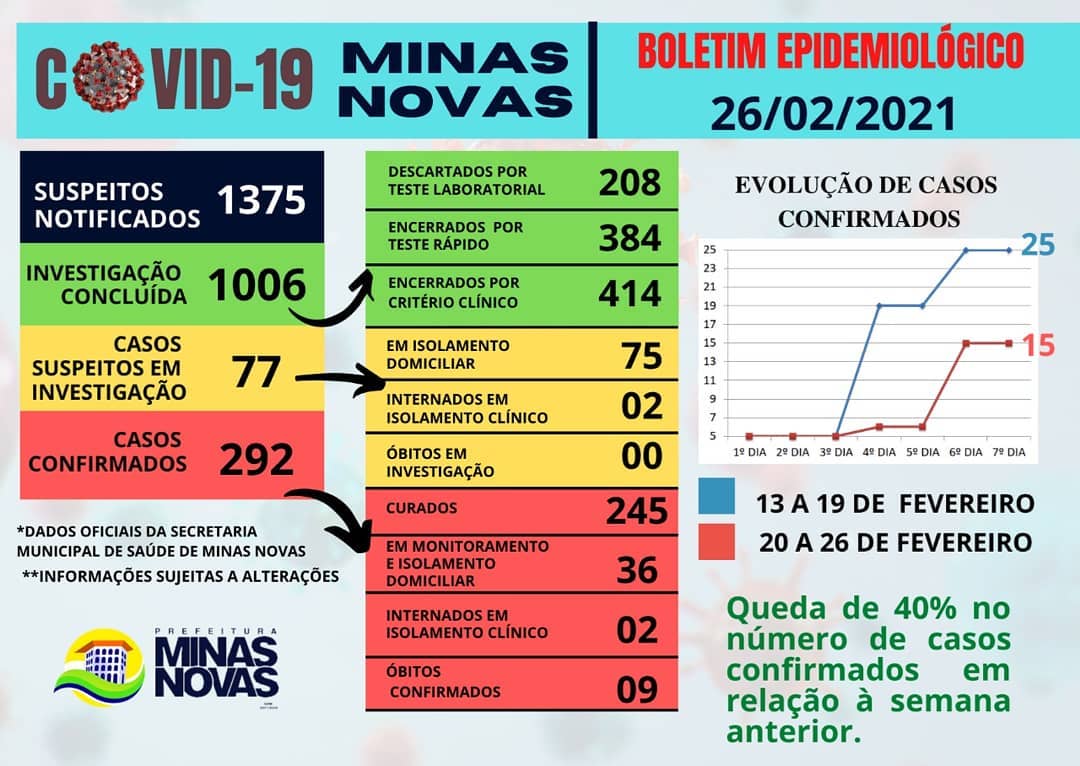 INFORME EPIDEMIOLÓGICO CORONAVÍRUS 26/02/2021